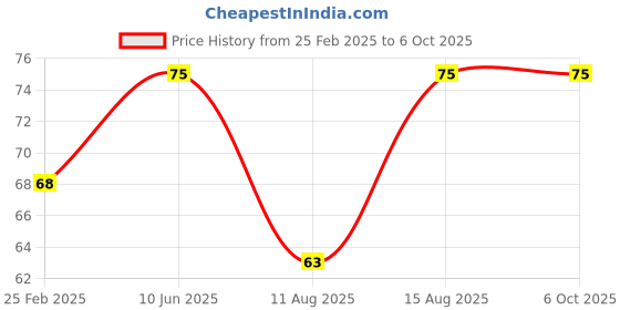 robu.in Yellow AC/DC12V 22mm AD16-22SM LED Signal Indicator Built-in Buzzer Price History Graph from 25 Feb 2025 to 6 Oct 2025