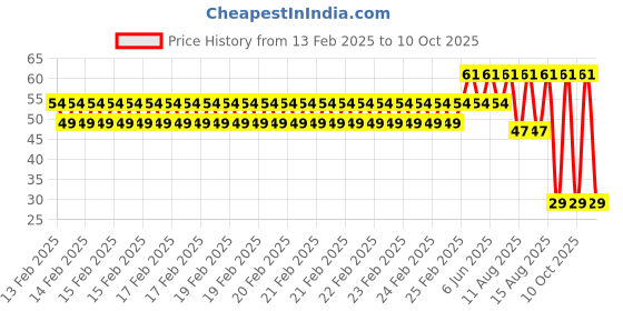 robu.in Yellow AC/DC24V 16mm AD16-16C LED Power Pilot Signal Light Lamp Price History Graph from 13 Feb 2025 to 10 Oct 2025