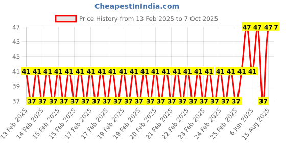 robu.in Yellow AC/DC24V 16mm AD16-16E LED Power Pilot Signal Indicator Light Lamp Price History Graph from 13 Feb 2025 to 7 Oct 2025