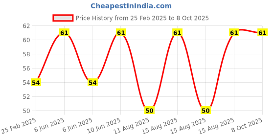 robu.in Yellow AC/DC24V 22mm AD16-22DS LED Power Pilot Signal Indicator Lamp Price History Graph from 25 Feb 2025 to 7 Oct 2025