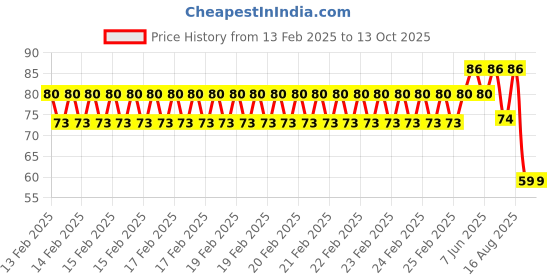 robu.in Yellow AC/DC24V 30mm AD16-30DS LED Power Pilot Signal Indicator Lamp Price History Graph from 13 Feb 2025 to 12 Oct 2025