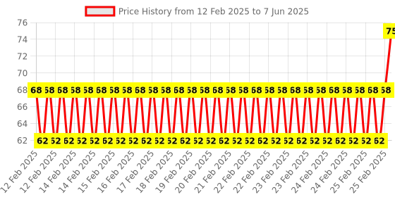robu.in Yellow AC/DC48V 22mm AD16-22SM LED Signal Indicator Built-in Buzzer Price History Graph from 12 Feb 2025 to 7 Jun 2025