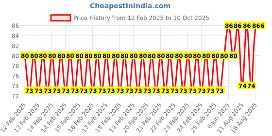 robu.in Yellow DC12V 30mm AD16- 30DS LED Power Pilot Signal Indicator Lamp Price History Graph from 12 Feb 2025 to 9 Oct 2025
