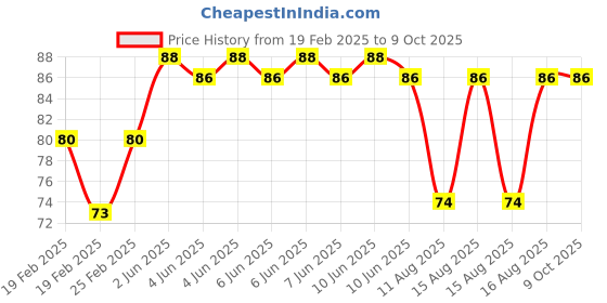 robu.in Yellow DC6V 30mm AD16- 30DS LED Power Pilot Signal Indicator Lamp Price History Graph from 19 Feb 2025 to 8 Oct 2025