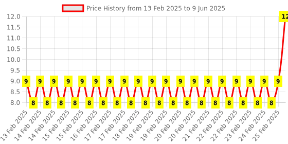 robu.in Yellow DS-430 2PIN ONOFF Self-Reset Square Push Button Switch（NO Press Break） Price History Graph from 13 Feb 2025 to 9 Jun 2025
