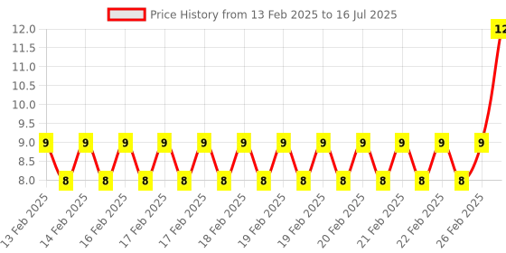 robu.in Yellow DS-431 2PIN OFFON Self-Reset Square Push Button Switch（NC Press Break） Price History Graph from 13 Feb 2025 to 16 Jul 2025