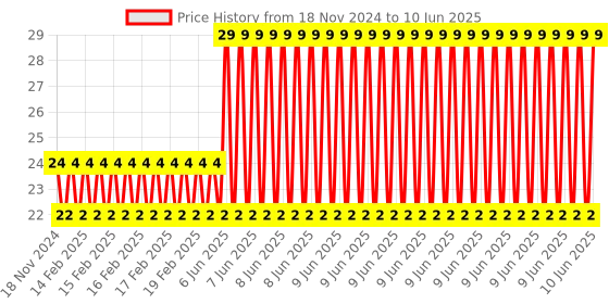 robu.in Yellow Electronic Building Blocks Big Key Button Module High Level Output Price History Graph from 18 Nov 2024 to 10 Jun 2025
