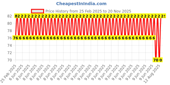 robu.in Yellow RJ45 Female To Female CAT6 Network Ethernet LAN Connector Adapter Price History Graph from 25 Feb 2025 to 20 Nov 2025