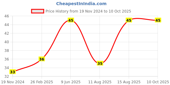 robu.in Yellow Waterproof PBS- 33B 12MM 2PIN Self-Reset Mini Round Push Button Price History Graph from 19 Nov 2024 to 4 Oct 2025