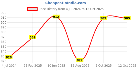 robu.in YF-G1 Water Flow Sensor Price History Graph from 4 Jul 2024 to 12 Oct 2025