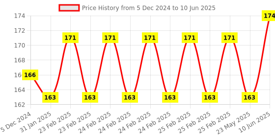 robu.in YF-S201 Water Flow Measurement Sensor with 1-30Liter/min Flow Rate – Black Price History Graph from 5 Dec 2024 to 10 Jun 2025