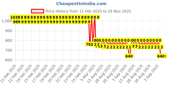robu.in YHDC HA25 0.25A/25mA Hall Closed Loop Current Sensor Price History Graph from 11 Feb 2025 to 26 Nov 2025