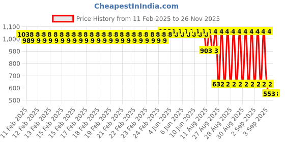 robu.in YHDC HA25 ±5A/25mA Hall Closed Loop Current Sensor Price History Graph from 11 Feb 2025 to 26 Nov 2025