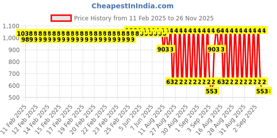 robu.in YHDC HA25 +-5A/25mA Hall closed looped current sensor Price History Graph from 11 Feb 2025 to 25 Nov 2025