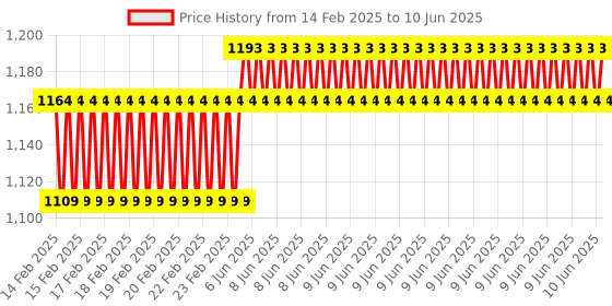 robu.in YHDC HST016L 200A 4V Hall Split Core Current Sensor Price History Graph from 14 Feb 2025 to 10 Jun 2025