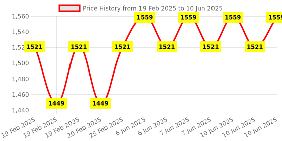 robu.in YHDC HST21 100A: 4V Split Core Current Sensor Price History Graph from 19 Feb 2025 to 10 Jun 2025