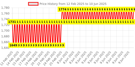 robu.in YHDC HSTS30 +-100A/2.5V +-0.625V Split core current sensor Price History Graph from 12 Feb 2025 to 10 Jun 2025