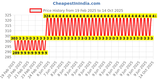 robu.in YHDC LN143-2 Common Mode Choke Price History Graph from 19 Feb 2025 to 14 Oct 2025