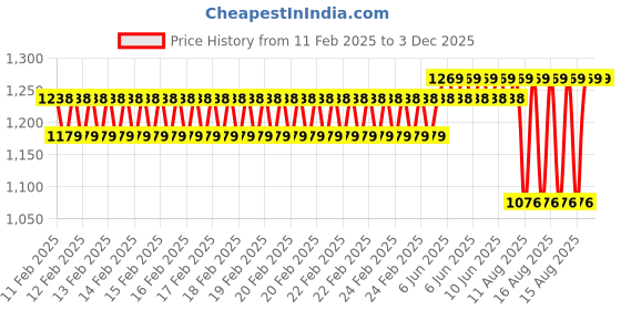robu.in YHDC SCT-024TS 300A 5A Split Core Current Transformer Price History Graph from 11 Feb 2025 to 2 Dec 2025