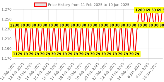 robu.in YHDC SCT-024TS-Split core current transformer rated Input 300A, Output 5A Price History Graph from 11 Feb 2025 to 10 Jun 2025