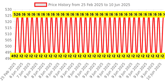 robu.in YHDC SCT006 5A 2.5mA Split core current transformer Price History Graph from 25 Feb 2025 to 10 Jun 2025