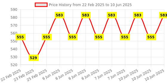 robu.in YHDC SCT010 20A: 20mA Split Core Current Transformer Price History Graph from 22 Feb 2025 to 10 Jun 2025