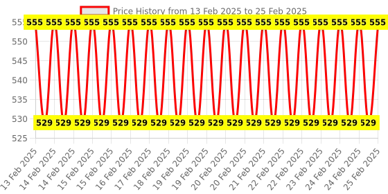 robu.in YHDC SCT010 80A : 40mA Split Core Current Transformer Price History Graph from 13 Feb 2025 to 25 Feb 2025