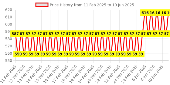 robu.in YHDC SCT016-100A-100mA Split core current transformer Price History Graph from 11 Feb 2025 to 10 Jun 2025