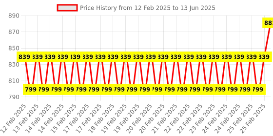 robu.in YHDC SCT016S-100A-1A Split core current transformer Price History Graph from 12 Feb 2025 to 13 Jun 2025