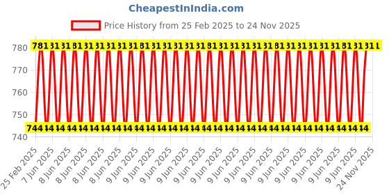 robu.in YHDC SCT016S 200A 100mA Split Core Current Transformer Price History Graph from 25 Feb 2025 to 24 Nov 2025