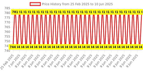 robu.in YHDC SCT016S 200A:100mA Split Core Current Transformer Price History Graph from 25 Feb 2025 to 10 Jun 2025