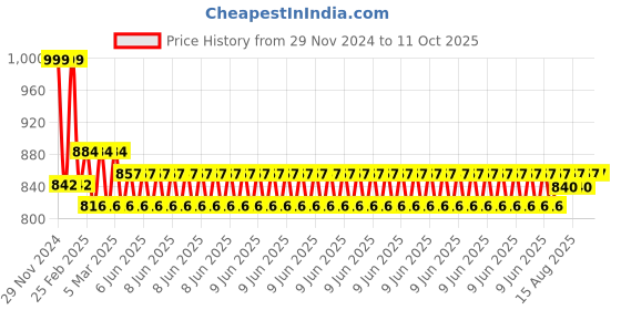 robu.in YHDC SCT019-200A-33mA 19X19 mm Split core current transformer Price History Graph from 29 Nov 2024 to 10 Oct 2025