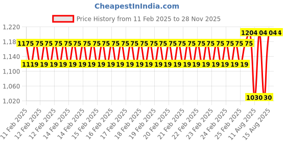 robu.in YHDC SCT019 300A 33mA 19×19mm Split Core Transformer Price History Graph from 11 Feb 2025 to 28 Nov 2025