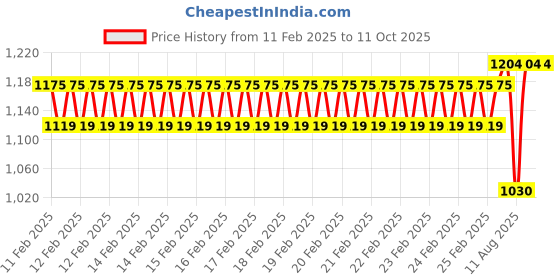 robu.in YHDC SCT019-300A-33mA 19X19 mm Split core current transformer Price History Graph from 11 Feb 2025 to 10 Oct 2025