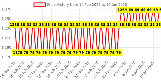 robu.in YHDC SCT023R- 400A-100mA 23 mm Dia. Split core current transformer Price History Graph from 14 Feb 2025 to 10 Jun 2025