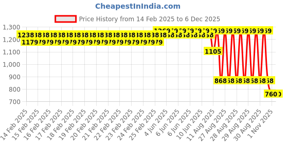 robu.in YHDC SCT023R 400A 100mA 23mm Split Core Transformer Price History Graph from 14 Feb 2025 to 4 Dec 2025