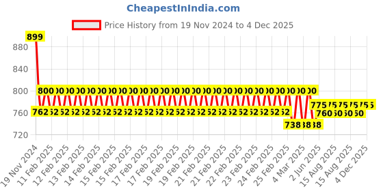robu.in YHDC SCT023R 400A 50mA 23mm Split Core Transformer Price History Graph from 19 Nov 2024 to 4 Dec 2025