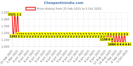 robu.in YHDC SCT032R-600A -100mA 32 mm Dia. Split core current transformer Price History Graph from 25 Feb 2025 to 5 Oct 2025