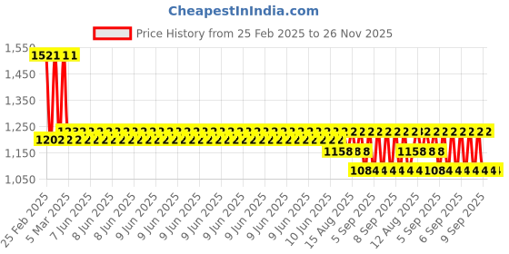 robu.in YHDC SCT032R 600A 100mA 32mm Split Core Transformer Price History Graph from 25 Feb 2025 to 26 Nov 2025