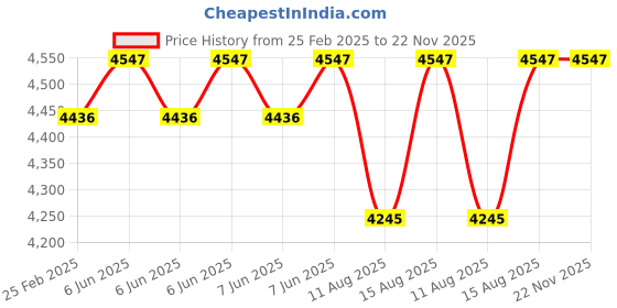 robu.in YIHUA 2009D-II hot air station 4 memories, LCD display Price History Graph from 25 Feb 2025 to 22 Nov 2025