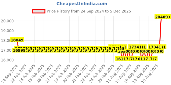 robu.in YIHUA-853AAA+ Digital SMD Soldering Desoldering Hot Air Preheat BGA Rework Station Price History Graph from 24 Sep 2024 to 5 Dec 2025
