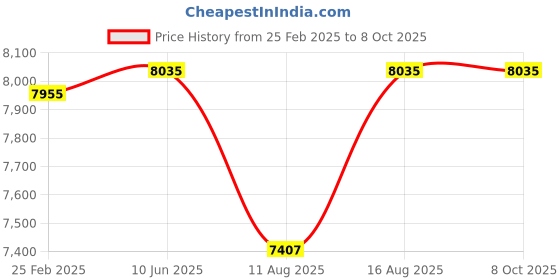 robu.in YIHUA 853AAA-I basic version 3 in 1 digital SMD soldering desoldering hot air gun preheat BGA rework soldering station Price History Graph from 25 Feb 2025 to 8 Oct 2025