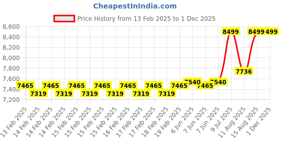 robu.in YIHUA 853AAA-II 210 presicion soldering iron 6 pins soldering station, brushless fan air hot handle, screen separator 3in1 Price History Graph from 13 Feb 2025 to 29 Nov 2025
