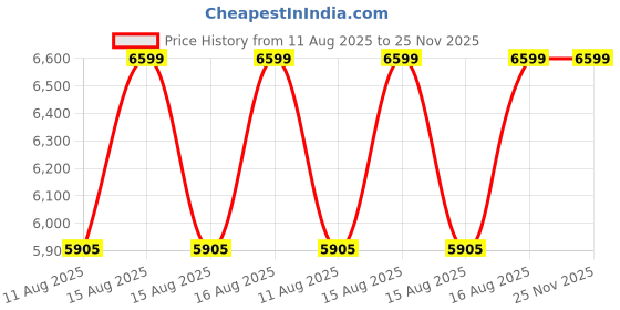 robu.in YIHUA 853D 1A3in1 Soldering Iron Hot Air DC Power Supply 15V,1A Price History Graph from 11 Aug 2025 to 24 Nov 2025