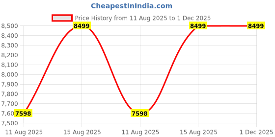 robu.in YIHUA 853D 2A USB 3in1 Soldering Iron Hot Air DC Power Supply 15V,2A, USB Price History Graph from 11 Aug 2025 to 30 Nov 2025