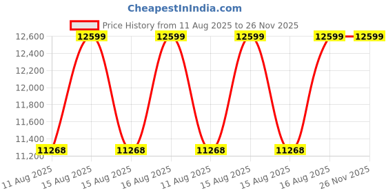robu.in YIHUA 853D5A-II 3in1 Soldering Iron Hot Air DC Power Supply 30V,5A, USB Price History Graph from 11 Aug 2025 to 26 Nov 2025