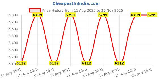 robu.in YIHUA 862BD++ 2in1 Soldering Station Soldering Iron 60W, USB Port Price History Graph from 11 Aug 2025 to 23 Nov 2025