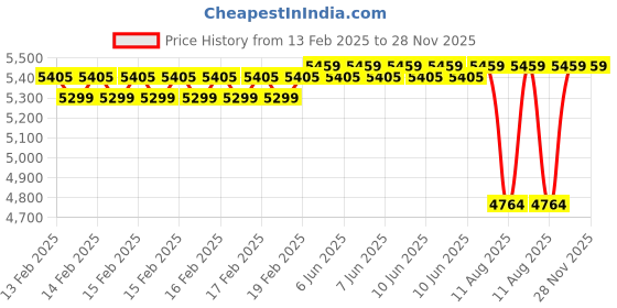 robu.in YIHUA 8786D-I 740W Hot Air Rework Station with Soldering Iron Price History Graph from 13 Feb 2025 to 28 Nov 2025