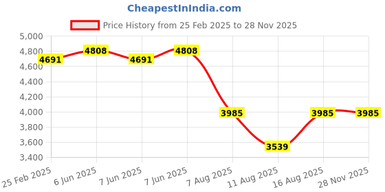 robu.in YIHUA 878D Hot Air Rework Station with Soldering Iron Price History Graph from 25 Feb 2025 to 26 Nov 2025