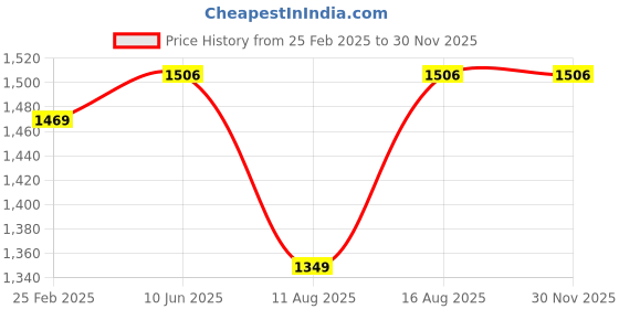 robu.in YIHUA 908+ 60W Electric Adjustable Temperature Soldering Iron Station Price History Graph from 25 Feb 2025 to 29 Nov 2025